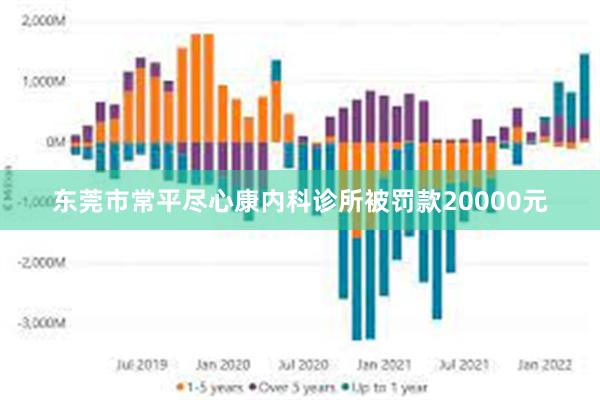 东莞市常平尽心康内科诊所被罚款20000元