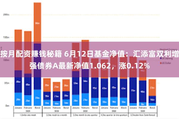 按月配资赚钱秘籍 6月12日基金净值：汇添富双利增强债券A最新净值1.062，涨0.12%