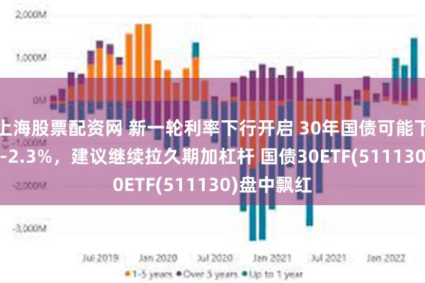 上海股票配资网 新一轮利率下行开启 30年国债可能下行至2.2%-2.3%，建议继续拉久期加杠杆 国债30ETF(511130)盘中飘红