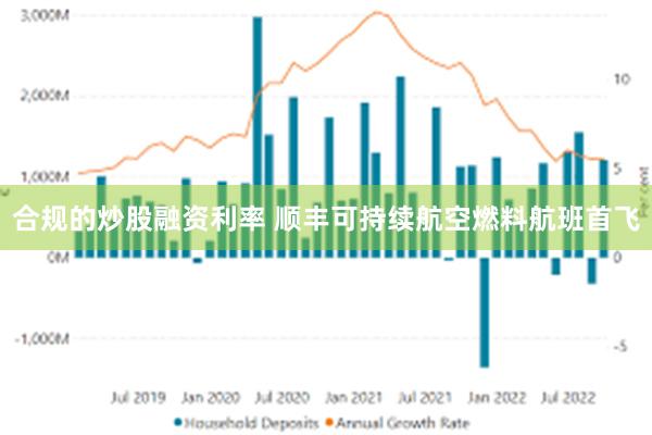 合规的炒股融资利率 顺丰可持续航空燃料航班首飞